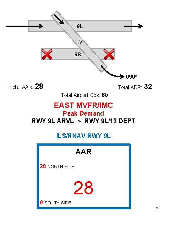 9 L 13 9 R 0900 Total AAR: 28 Total ADR: 32 Total Airport