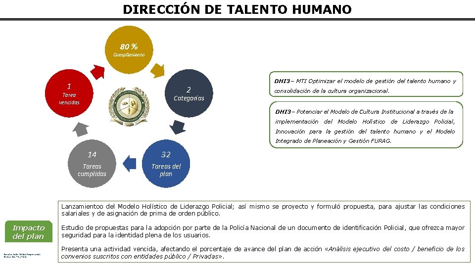 DIRECCIÓN DE TALENTO HUMANO 80 % Cumplimiento 1 2 Tarea vencidas Categorías DHI 3–