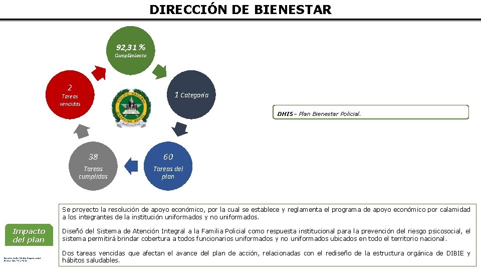 DIRECCIÓN DE BIENESTAR 92, 31 % Cumplimiento 2 1 Categoría Tareas vencidas DHI 5–