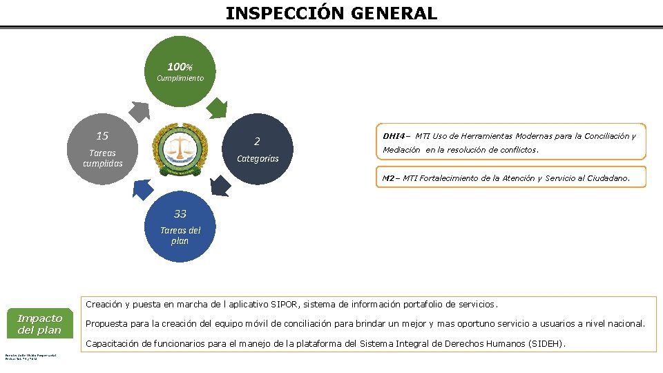 INSPECCIÓN GENERAL 100% Cumplimiento 15 2 Tareas cumplidas Categorías DHI 4– MTI Uso de