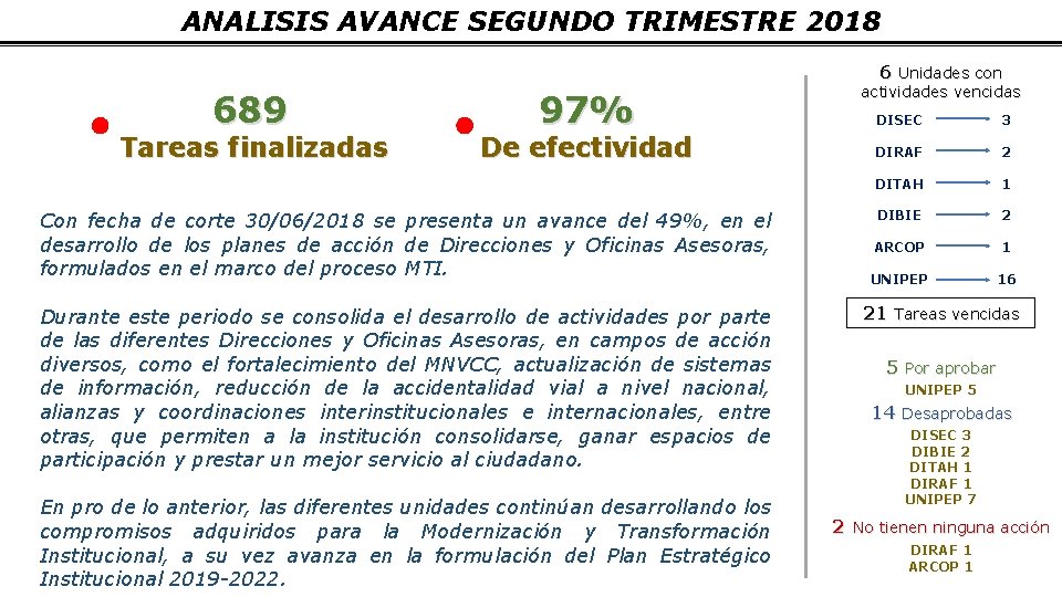 ANALISIS AVANCE SEGUNDO TRIMESTRE 2018 6 Unidades con 689 Tareas finalizadas 97% De efectividad