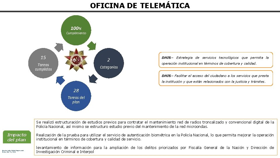 OFICINA DE TELEMÁTICA 100% Cumplimiento 15 2 Tareas cumplidas Categorías DHI 6– Estrategia de