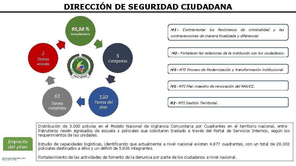 DIRECCIÓN DE SEGURIDAD CIUDADANA 95, 38 % M 1– Cumplimiento Contrarrestar los fenómenos de