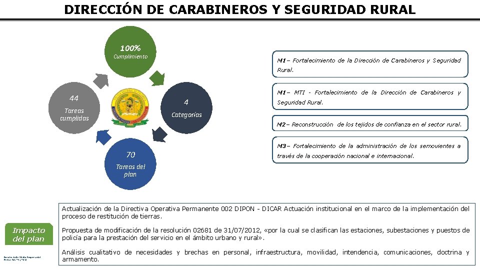 DIRECCIÓN DE CARABINEROS Y SEGURIDAD RURAL 100% Cumplimiento M 1– Fortalecimiento de la Dirección