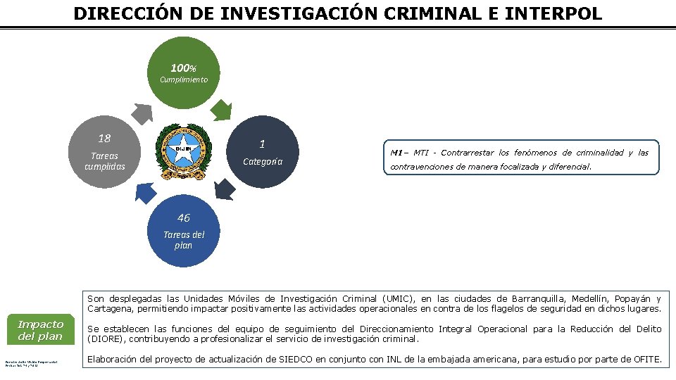 DIRECCIÓN DE INVESTIGACIÓN CRIMINAL E INTERPOL 100% Cumplimiento 18 1 Tareas cumplidas Categoría M