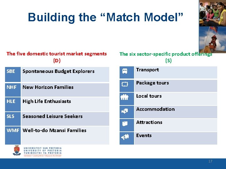 Building the “Match Model” The five domestic tourist market segments (D) The six sector-specific