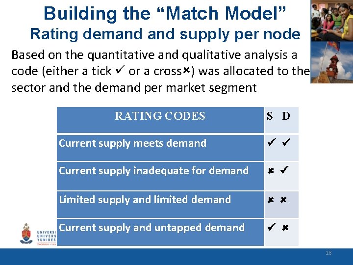 Building the “Match Model” Rating demand supply per node Based on the quantitative and