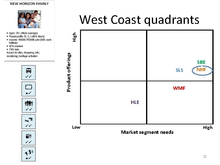  Product offerings High West Coast quadrants Low SLS SBE NHF WMF HLE Market