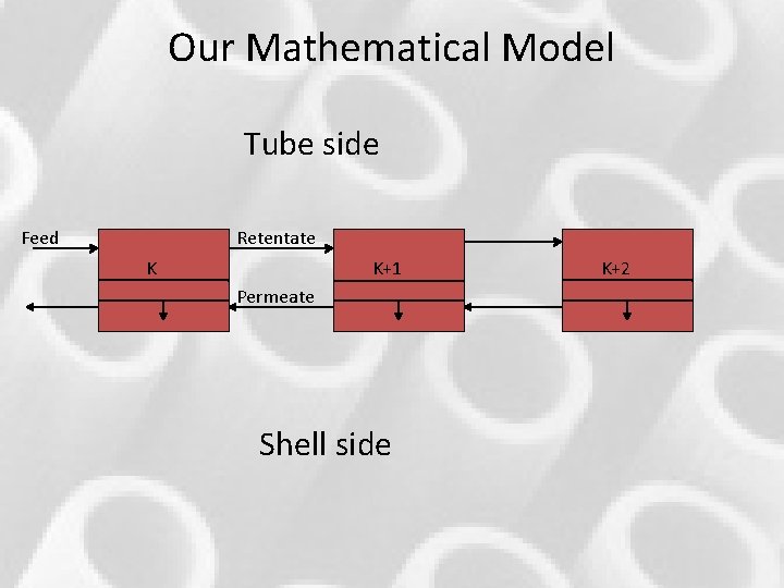 Our Mathematical Model Tube side Feed Retentate K K+1 Permeate Shell side K+2 Our Mathematical Model Tube side Feed Retentate K K+1 Permeate Shell side K+2