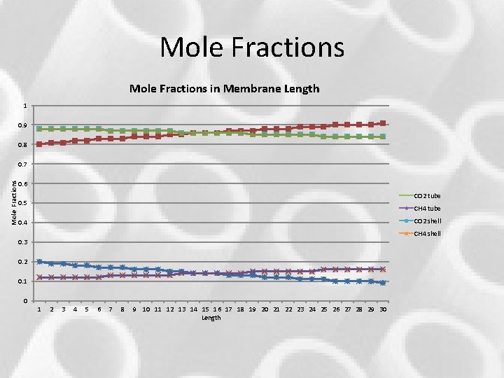 Mole Fractions in Membrane Length 1 0. 9 0. 8 Mole Fractions 0. 7 Mole Fractions in Membrane Length 1 0. 9 0. 8 Mole Fractions 0. 7