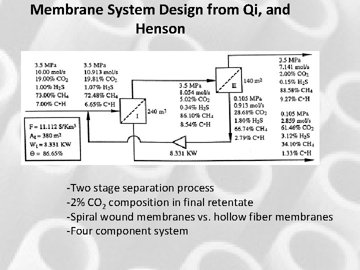Membrane System Design from Qi, and Henson -Two stage separation process -2% CO 2 Membrane System Design from Qi, and Henson -Two stage separation process -2% CO 2