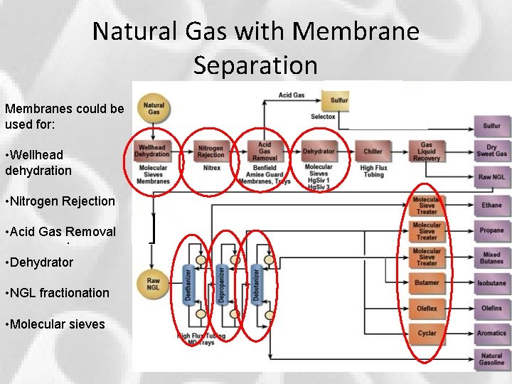 Natural Gas with Membrane Separation Membranes could be used for: • Wellhead dehydration • Natural Gas with Membrane Separation Membranes could be used for: • Wellhead dehydration •
