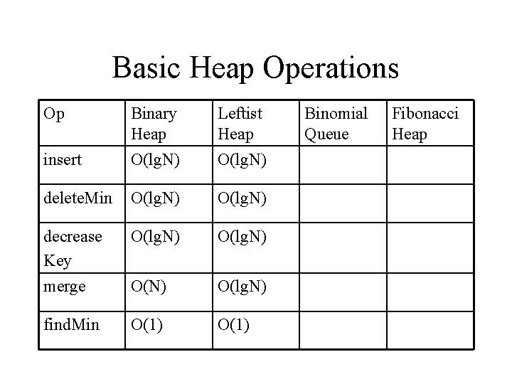 Basic Heap Operations Op Binary Heap Leftist Heap insert O(lg. N) delete. Min O(lg.