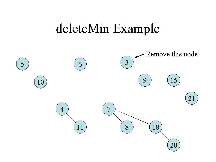 delete. Min Example Remove this node 5 3 6 9 10 15 21 4