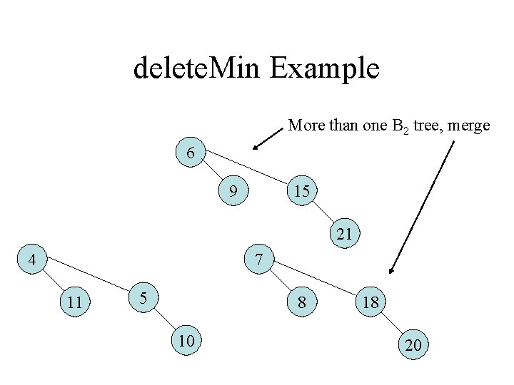 delete. Min Example More than one B 2 tree, merge 6 9 15 21