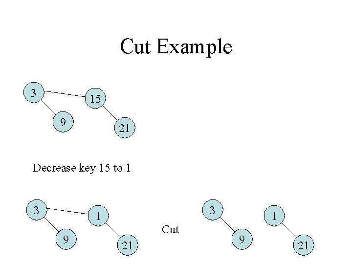 Cut Example 3 15 9 21 Decrease key 15 to 1 3 3 1