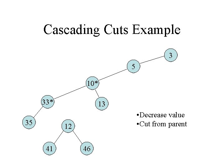 Cascading Cuts Example 3 5 10* 33* 35 13 • Decrease value • Cut