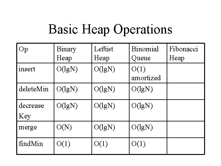 Basic Heap Operations Op Binary Heap Leftist Heap Binomial Queue insert O(lg. N) O(1)