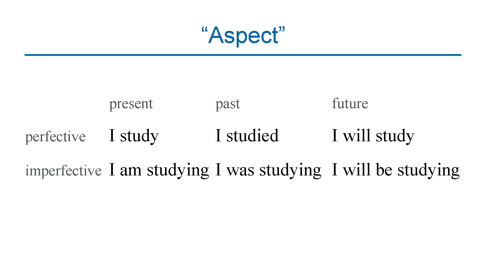 “Aspect” present past future perfective I study I studied I will study imperfective I