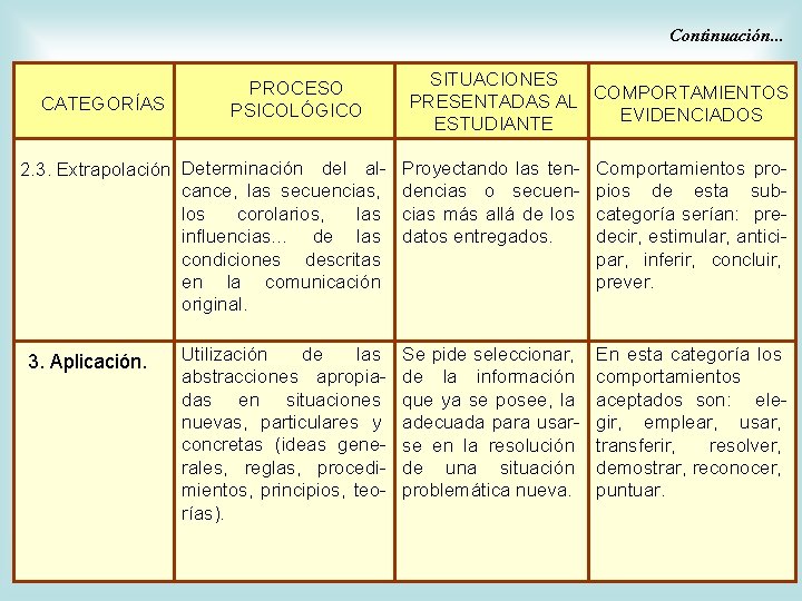 Continuación. . . CATEGORÍAS PROCESO PSICOLÓGICO SITUACIONES PRESENTADAS AL COMPORTAMIENTOS EVIDENCIADOS ESTUDIANTE 2. 3.