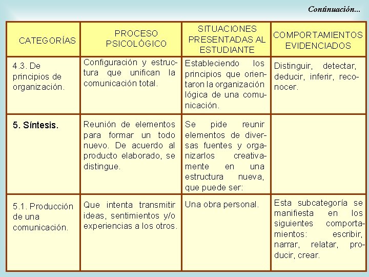 Continuación. . . CATEGORÍAS PROCESO PSICOLÓGICO SITUACIONES PRESENTADAS AL COMPORTAMIENTOS EVIDENCIADOS ESTUDIANTE 4. 3.