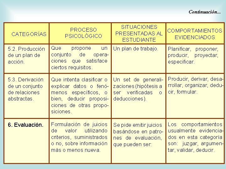 Continuación. . . CATEGORÍAS PROCESO PSICOLÓGICO SITUACIONES PRESENTADAS AL COMPORTAMIENTOS EVIDENCIADOS ESTUDIANTE 5. 2.