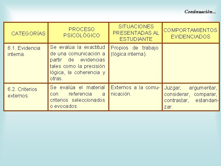 Continuación. . . CATEGORÍAS PROCESO PSICOLÓGICO SITUACIONES PRESENTADAS AL COMPORTAMIENTOS EVIDENCIADOS ESTUDIANTE 6. 1.