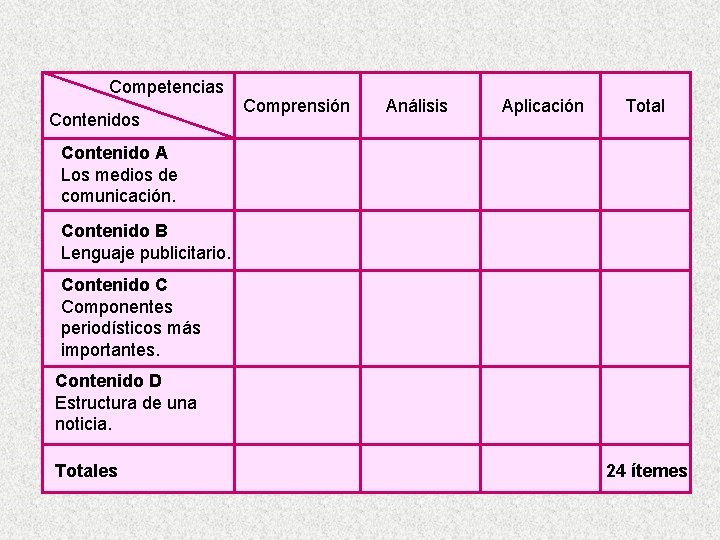 Competencias Contenidos Comprensión Análisis Aplicación Total Contenido A Los medios de comunicación. Contenido B