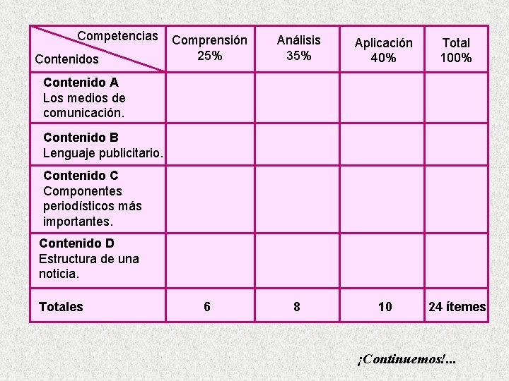 Competencias Contenidos Comprensión 25% Análisis 35% Aplicación 40% Total 100% 6 8 10 24