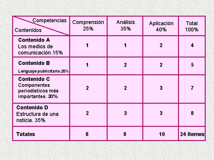 Competencias Comprensión 25% Análisis 35% Aplicación 40% Total 100% Contenido A Los medios de