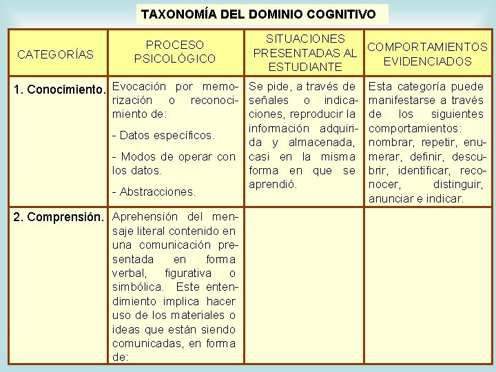TAXONOMÍA DEL DOMINIO COGNITIVO CATEGORÍAS PROCESO PSICOLÓGICO SITUACIONES PRESENTADAS AL COMPORTAMIENTOS EVIDENCIADOS ESTUDIANTE 1.