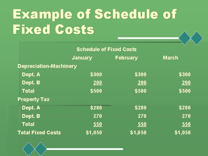 Example of Schedule of Fixed Costs January February March Depreciation-Machinery Dept. A $300 Dept.