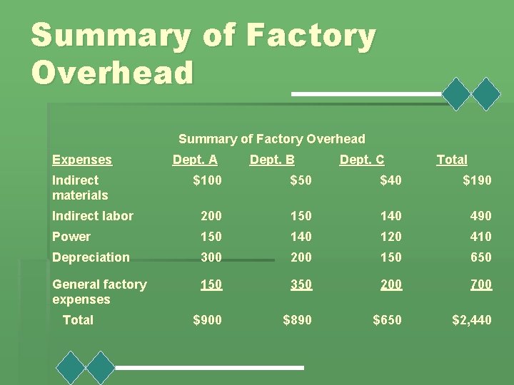 Summary of Factory Overhead Expenses Indirect materials Dept. A Dept. B Dept. C Total