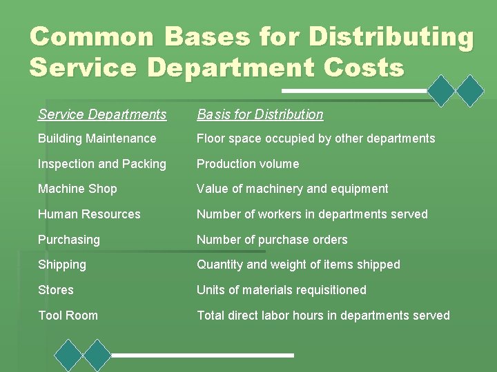 Common Bases for Distributing Service Department Costs Service Departments Basis for Distribution Building Maintenance