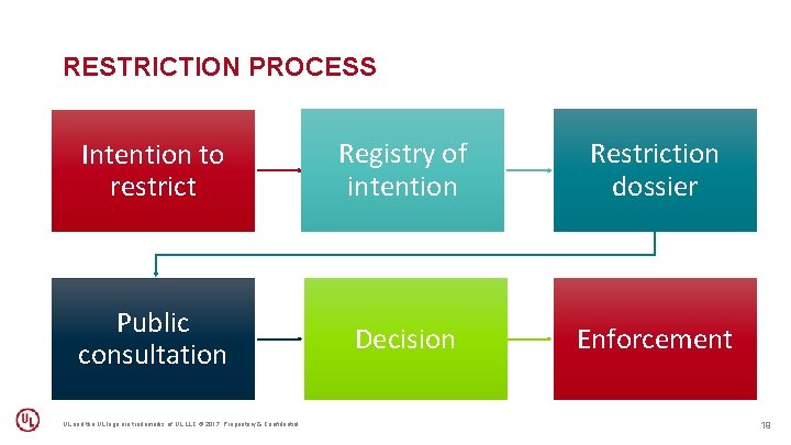 RESTRICTION PROCESS Intention to restrict Registry of intention Restriction dossier Public consultation Decision Enforcement