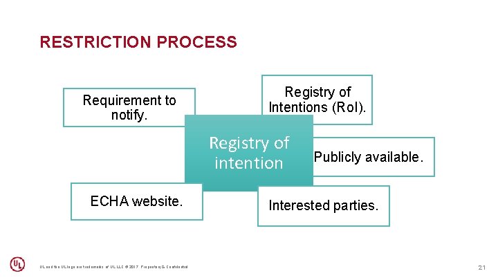 RESTRICTION PROCESS Requirement to notify. Registry of Intentions (Ro. I). Registry of intention ECHA
