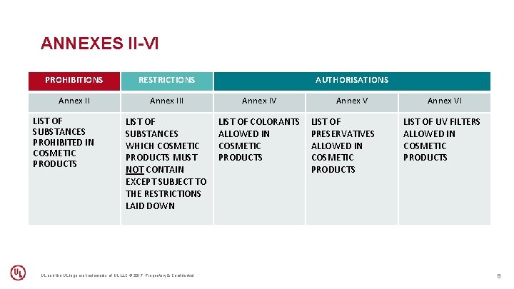 ANNEXES II-VI PROHIBITIONS RESTRICTIONS Annex III Annex IV LIST OF SUBSTANCES WHICH COSMETIC PRODUCTS