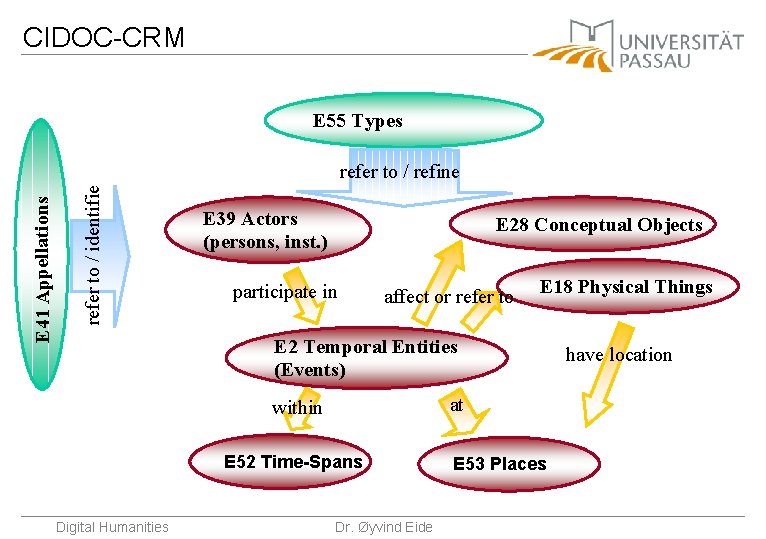 CIDOC-CRM E 55 Types refer to / identifie E 41 Appellations refer to /