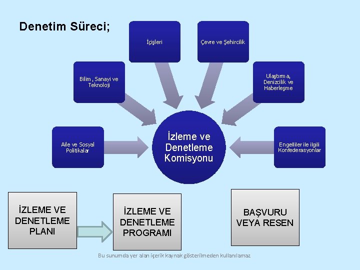 Denetim Süreci; İçişleri Çevre ve Şehircilik Ulaştırma, Denizcilik ve Haberleşme Bilim, Sanayi ve Teknoloji