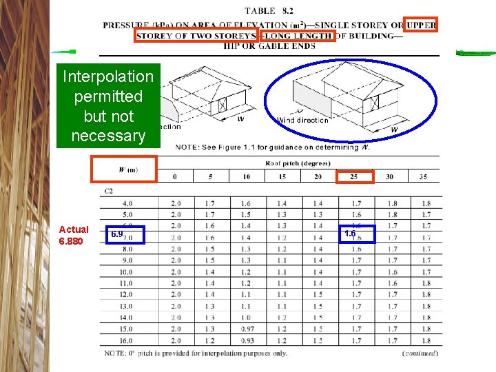 Interpolation permitted but not necessary Actual 6. 880 6. 9 1. 6 