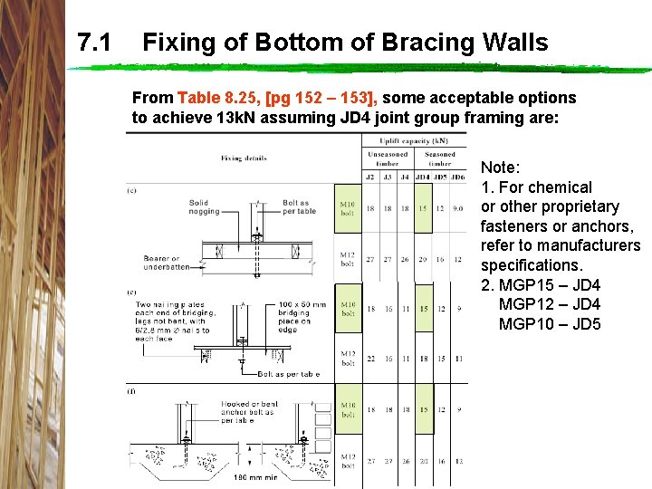 7. 1 Fixing of Bottom of Bracing Walls From Table 8. 25, [pg 152