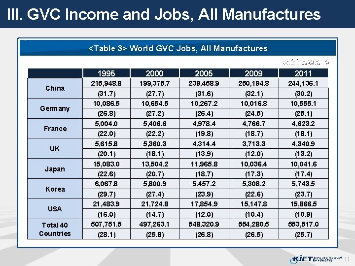 III. GVC Income and Jobs, All Manufactures <Table 3> World GVC Jobs, All Manufactures