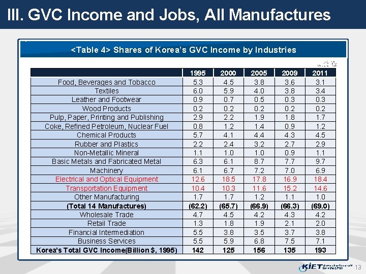 III. GVC Income and Jobs, All Manufactures <Table 4> Shares of Korea’s GVC Income