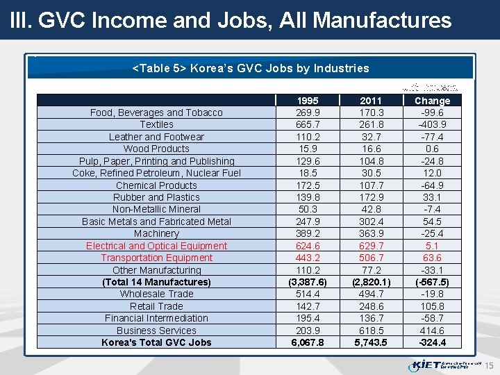III. GVC Income and Jobs, All Manufactures <Table 5> Korea’s GVC Jobs by Industries