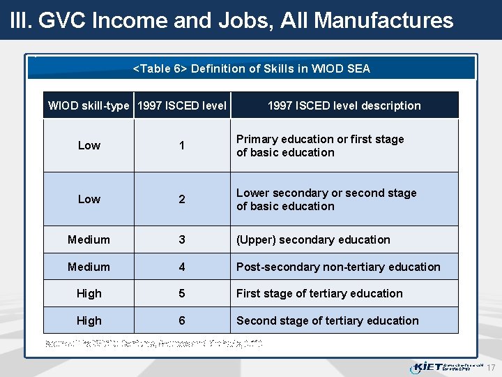 III. GVC Income and Jobs, All Manufactures <Table 6> Definition of Skills in WIOD