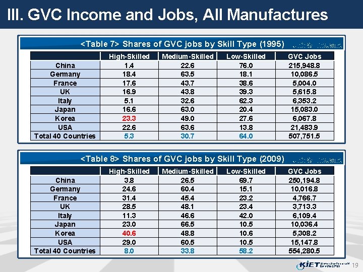 III. GVC Income and Jobs, All Manufactures <Table 7> Shares of GVC jobs by
