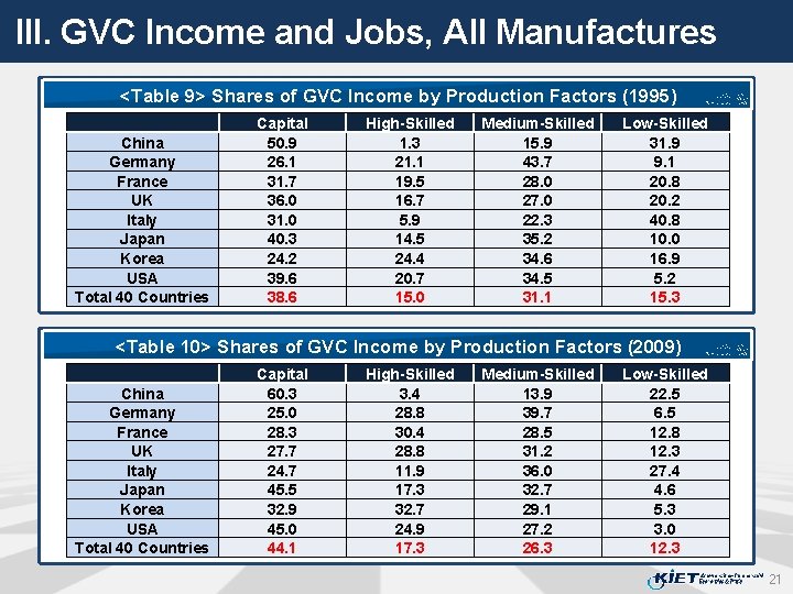 III. GVC Income and Jobs, All Manufactures <Table 9> Shares of GVC Income by