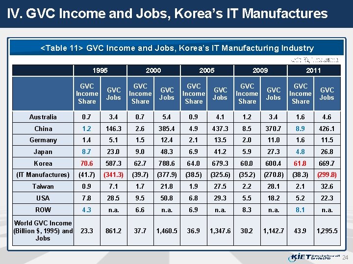 IV. GVC Income and Jobs, Korea’s IT Manufactures <Table 11> GVC Income and Jobs,