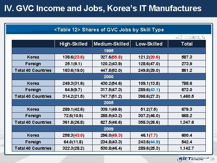 IV. GVC Income and Jobs, Korea’s IT Manufactures <Table 12> Shares of GVC Jobs