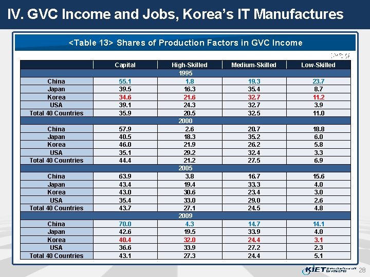 IV. GVC Income and Jobs, Korea’s IT Manufactures <Table 13> Shares of Production Factors